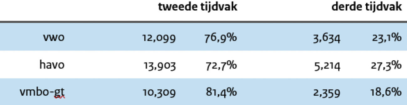 Tabel 5: Het aantal en aandeel herkansingen afgenomen in het tweede en derde tijdvak per examenniveau