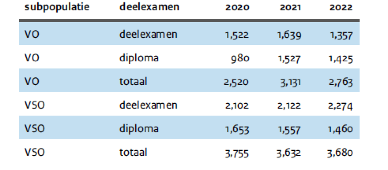 Tabel 1: aantal staatsexamenkandidaten