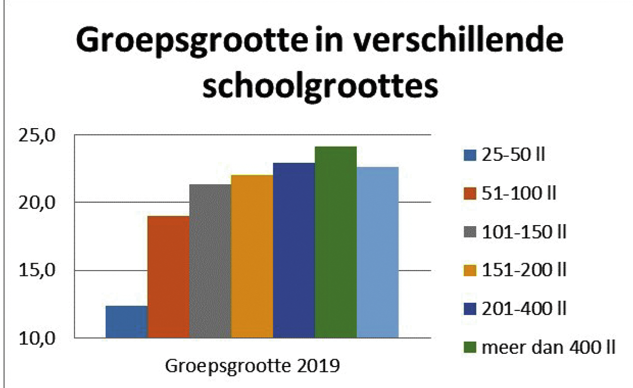 Figuur 3: groepsgrootte in verschillende schoolgroottes, bron: DUO