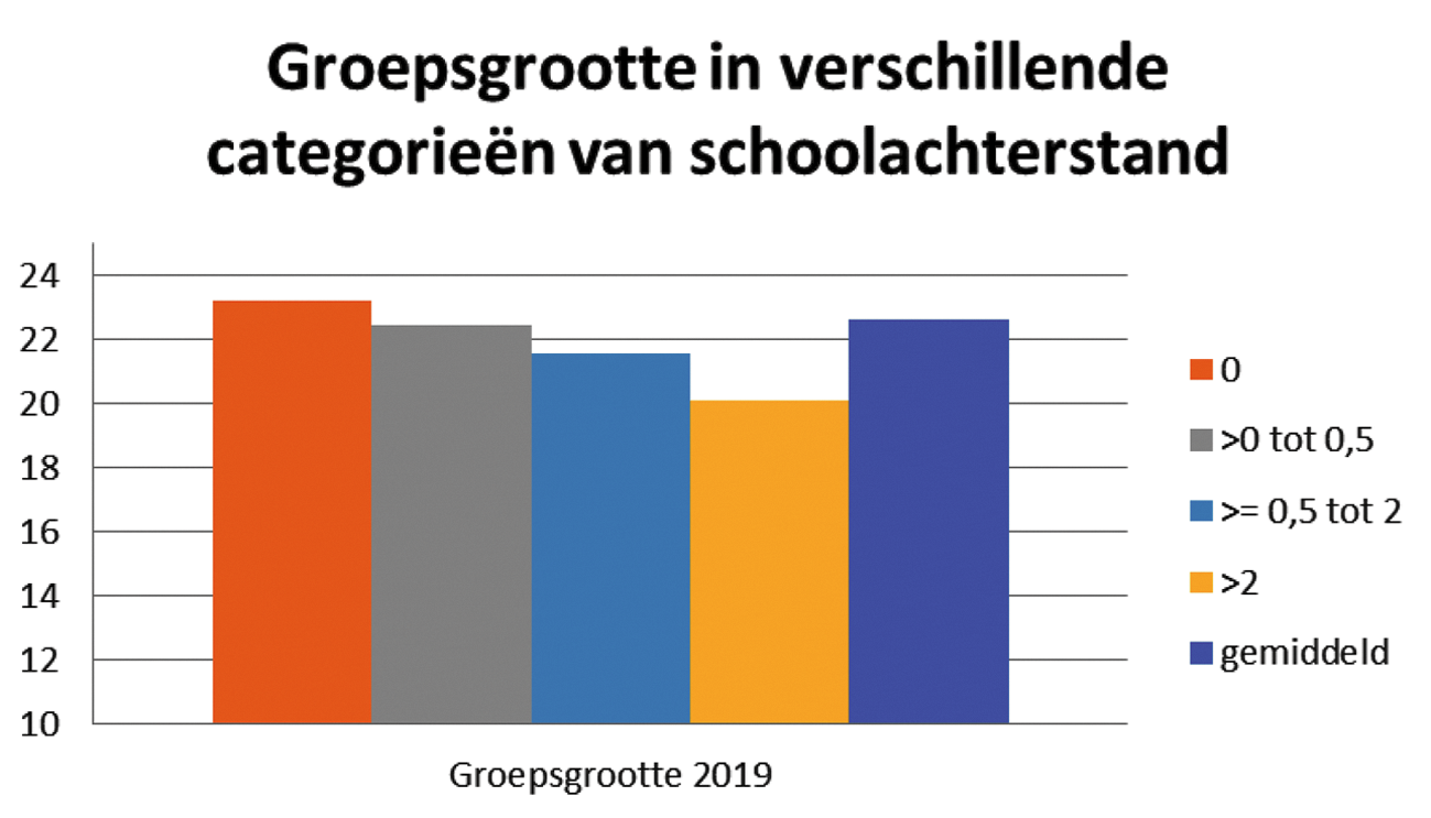 Figuur 4: groepsgrootte in verschillende categorieën van schoolachterstand, bron: DUO