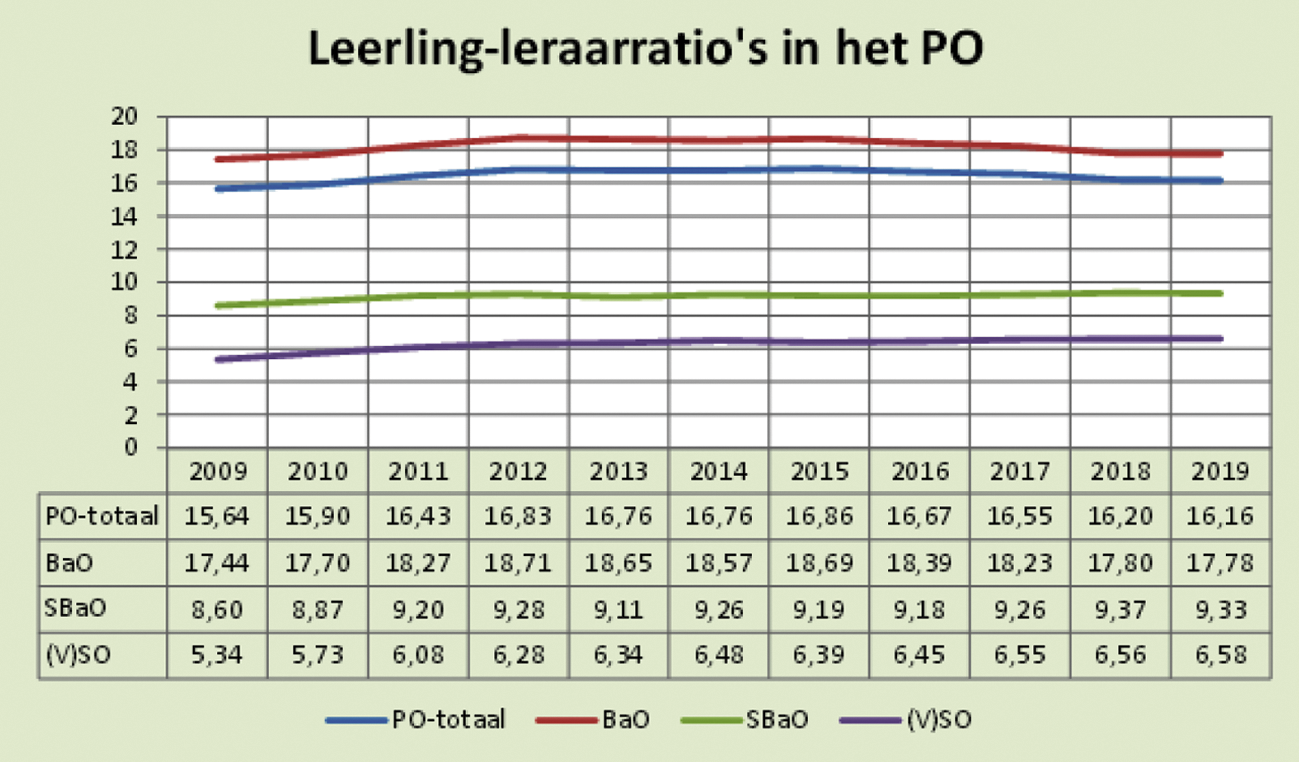 Figuur 6: leerling-leraarratio’s in het PO, bron: DUO