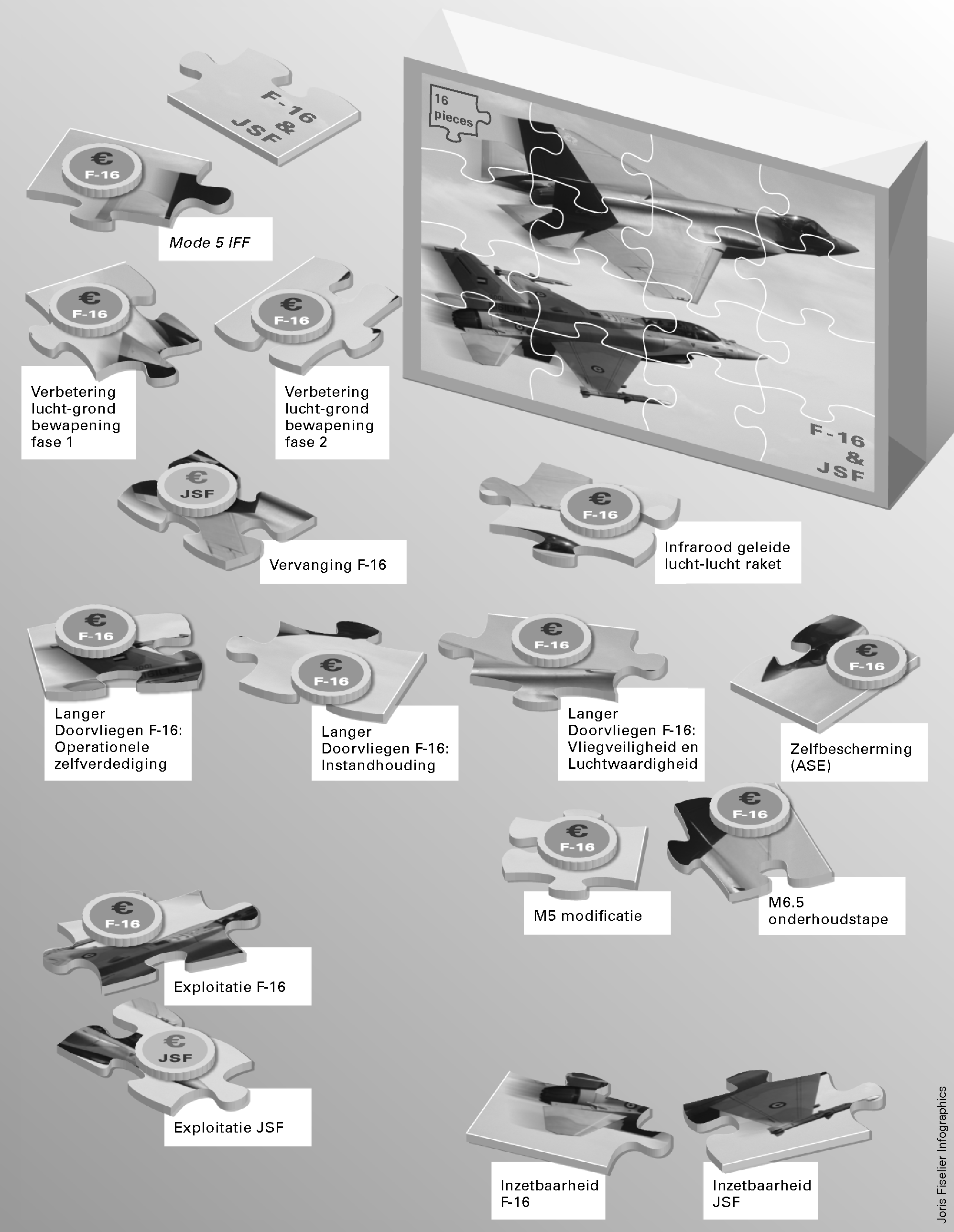 Figuur 1 Informatievoorziening over F-16 en JSF