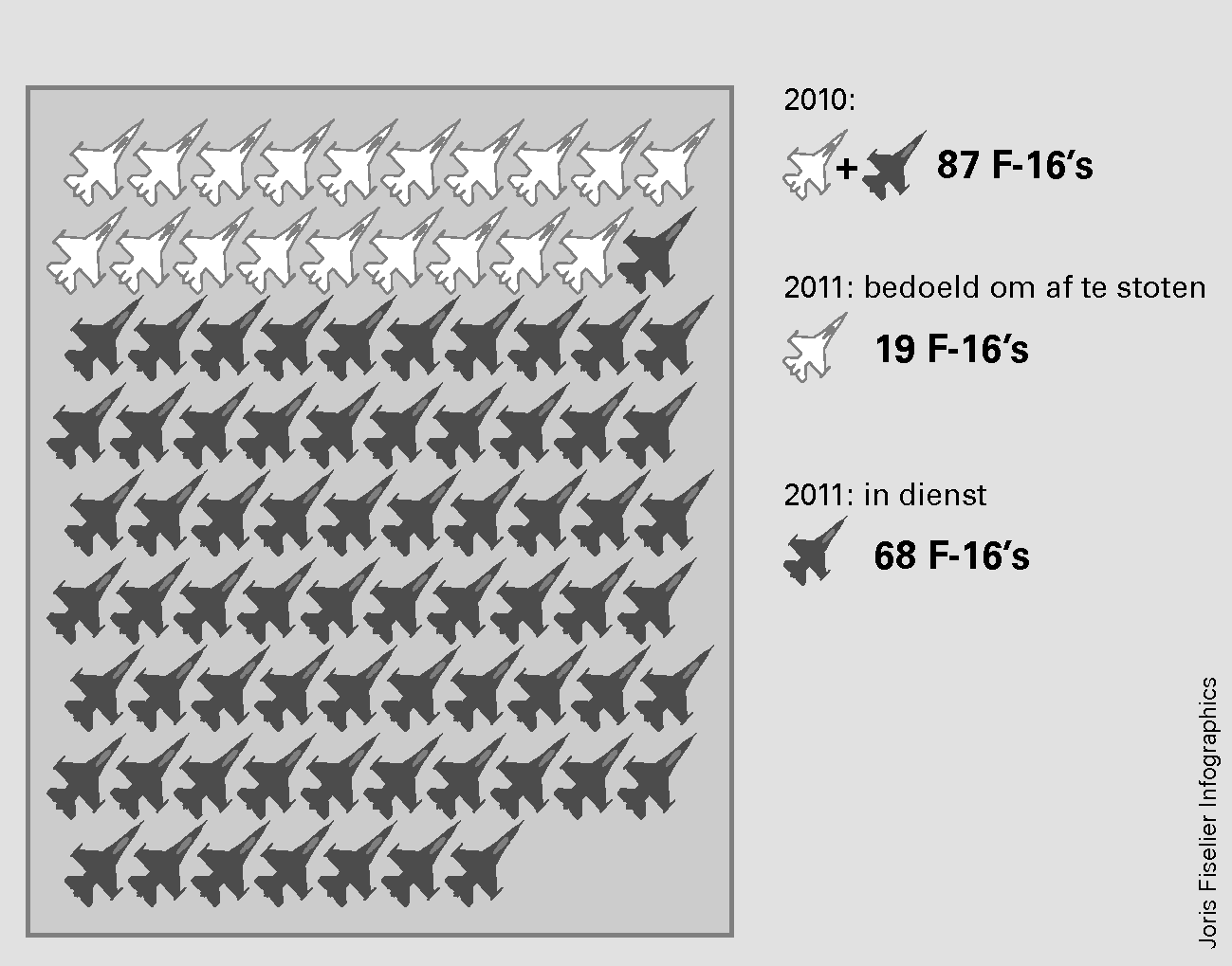 Figuur 5 Huidige F-16-vloot en voorgenomen afstoot van 19 toestellen
