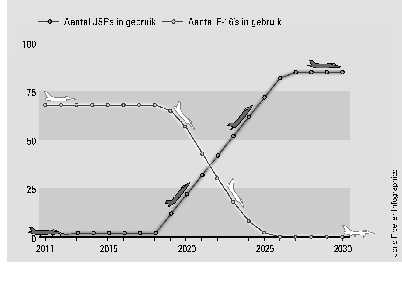 Figuur 9 Voorlopige transitieplanning F-16 en JSF (stand eind 2011)