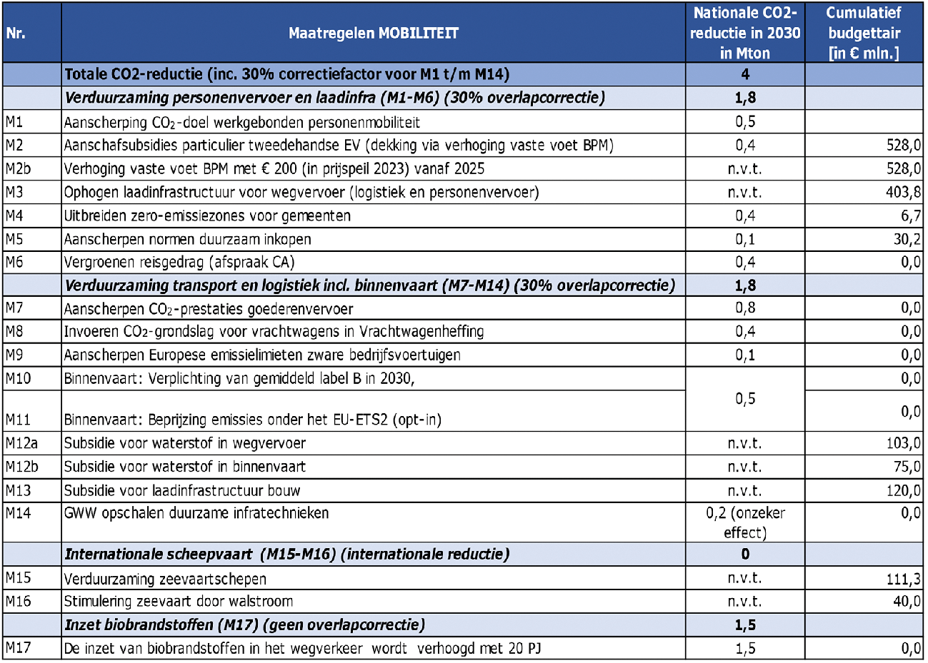 Tabel 1: Overzichtstabel alle mobiliteit gerelateerde maatregelen met beoogde nationale CO2-reductie en budgettaire effecten. 