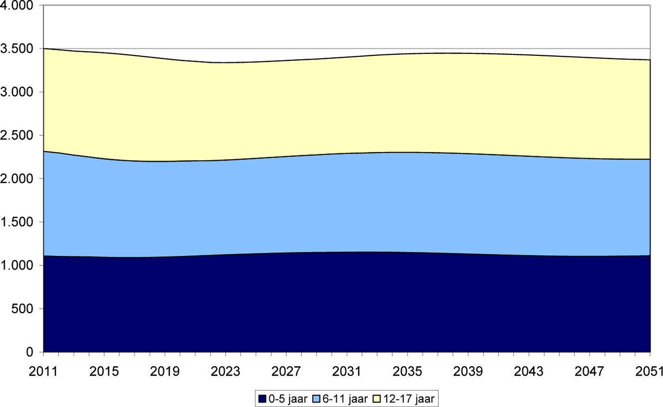 Figuur 1: Ontwikkeling aantal kinderen 2011–2051, X 1 000