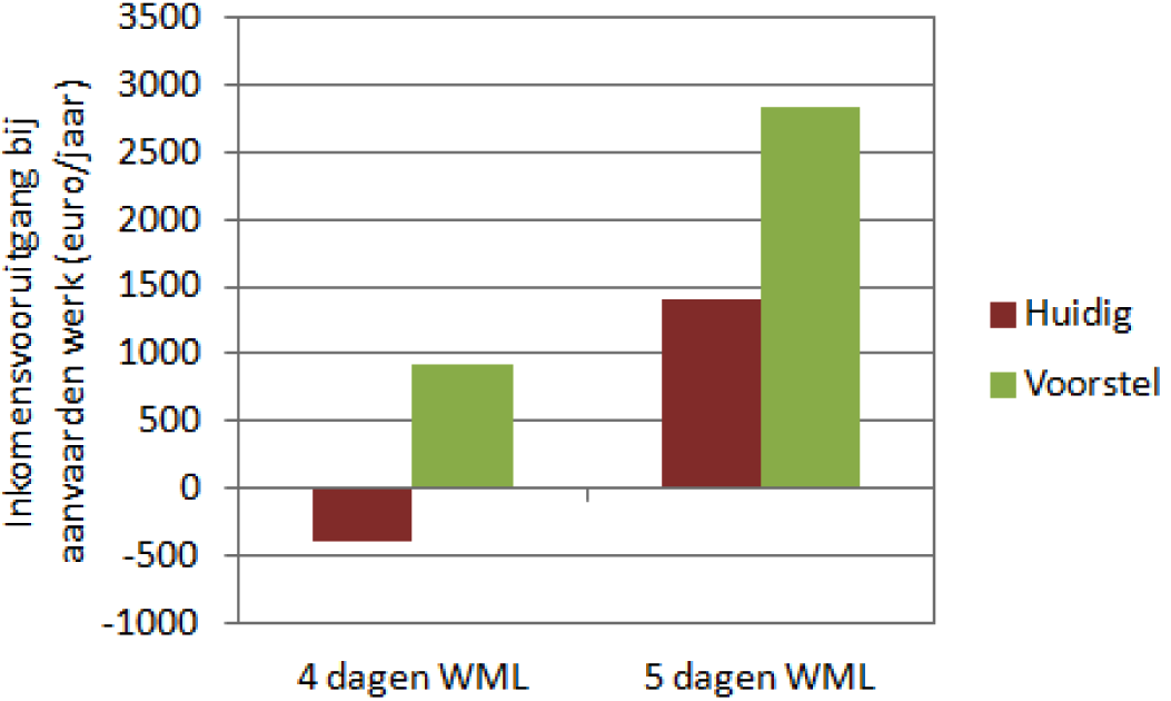 Alleenstaande ouder met 1 kind (dagopvang)