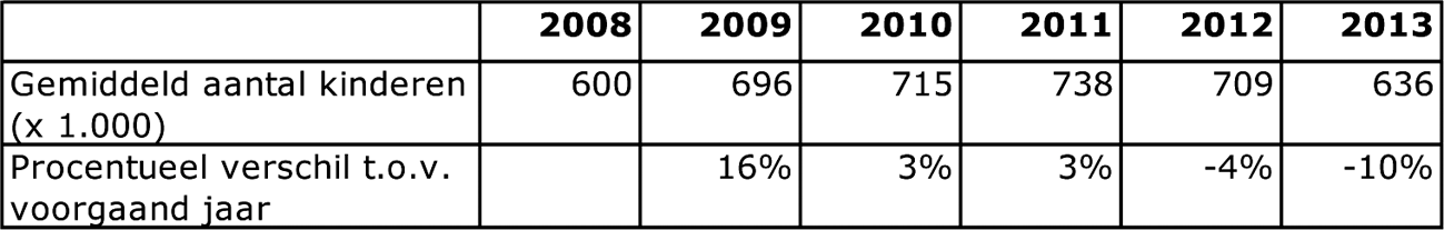 Tabel 1. aantal kinderen met kinderopvangtoeslag1