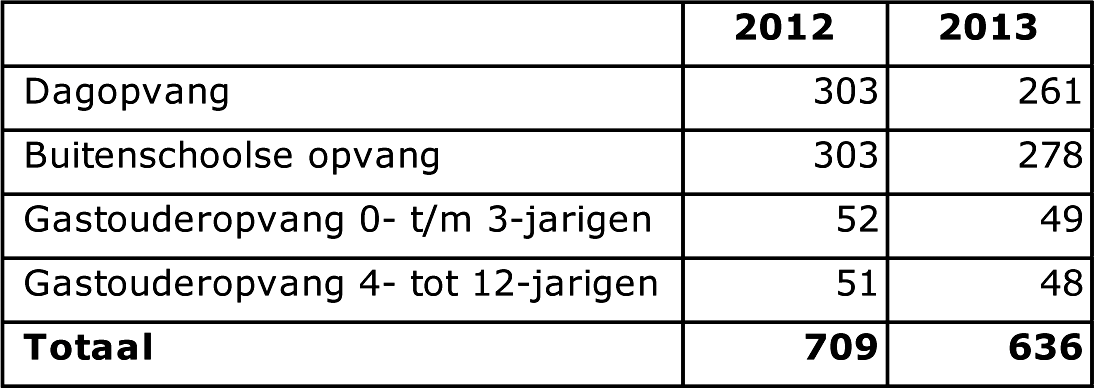 Tabel 3. aantal kinderen met KOT naar opvangsoort (x 1.000)