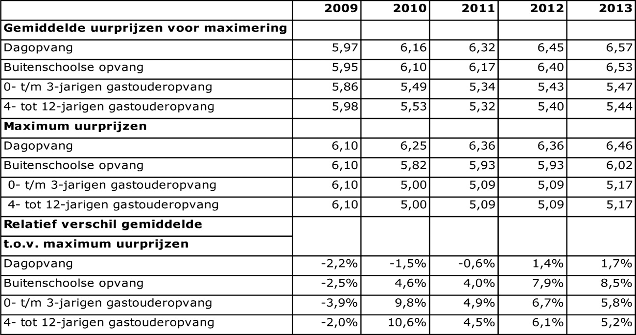 Tabel 8: ontwikkeling gemiddelde uurprijs (in €)