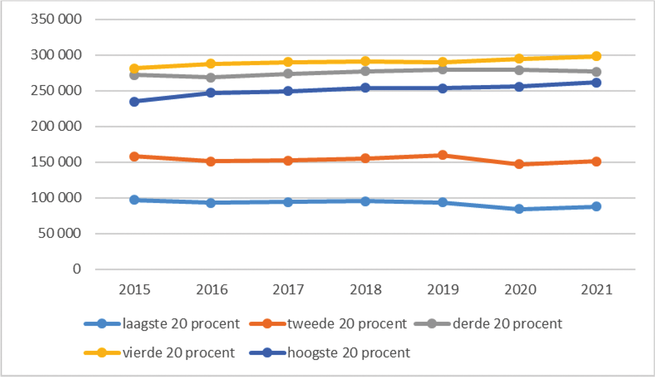 Figuur 2. Huishoudens met recht op kinderopvangtoeslag en minimaal één kind tussen de 0 en 13 jaar, uitgesplitst naar besteedbaar huishoudensinkomen. 2015–2021.