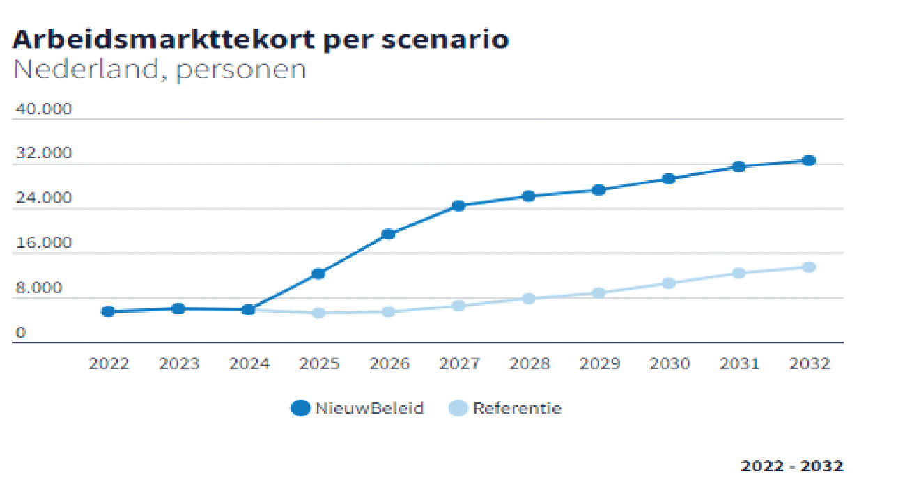 Grafiek 1. Prognose ABF Research arbeidsmarkttekort; Referentie (demografie en oude trends) versus Beleidsrijk scenario (inclusief stelselherziening)