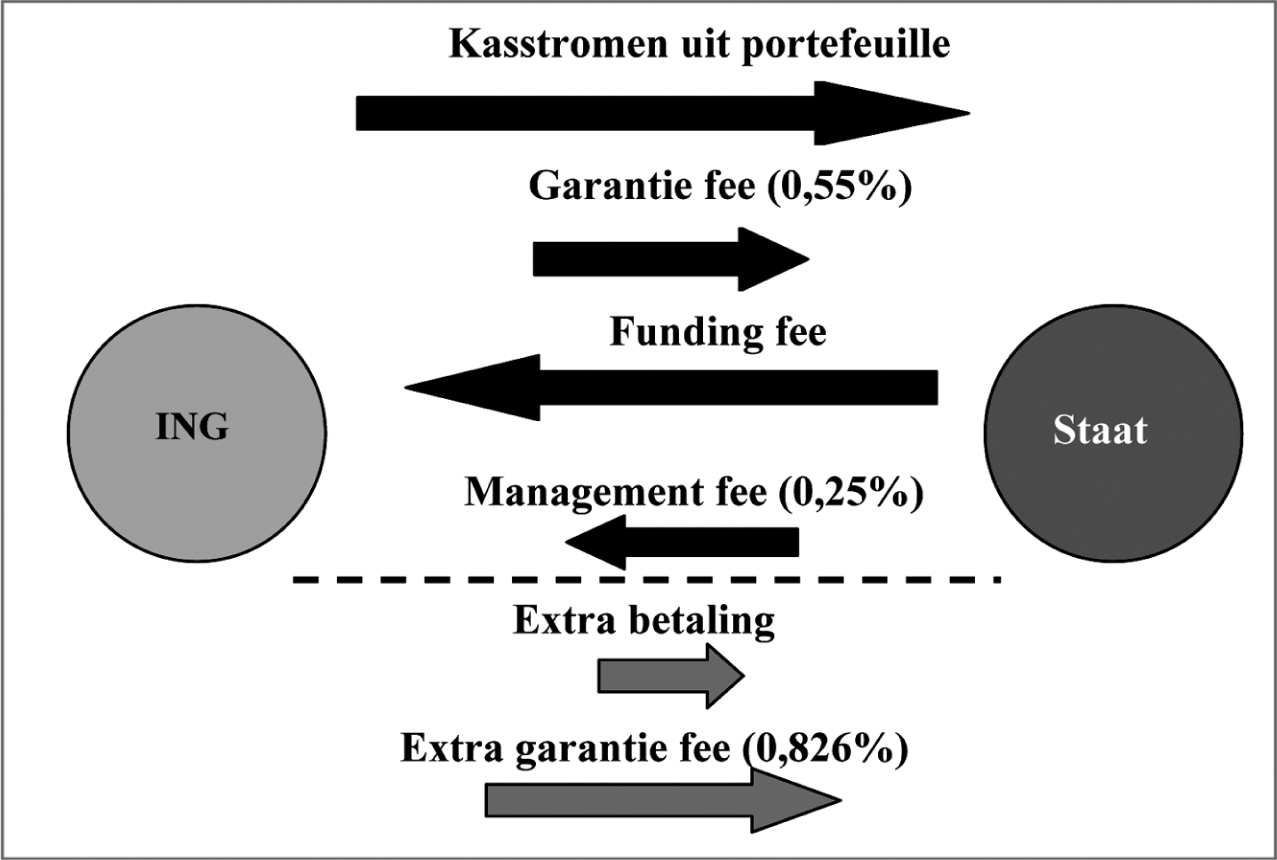 Figuur 3: Kasstromen Illiquid Assets Back-up Facility