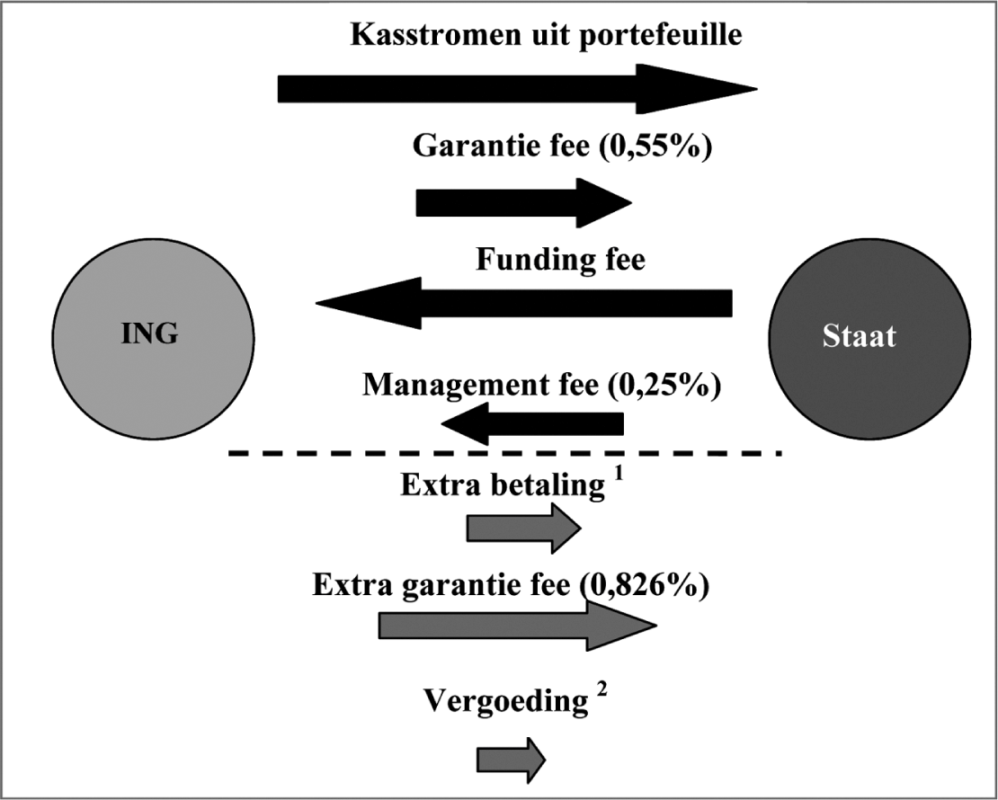 Figuur 6: Kasstromen Illiquid Assets Back-up Facility (na uitbreiding met vergoeding)