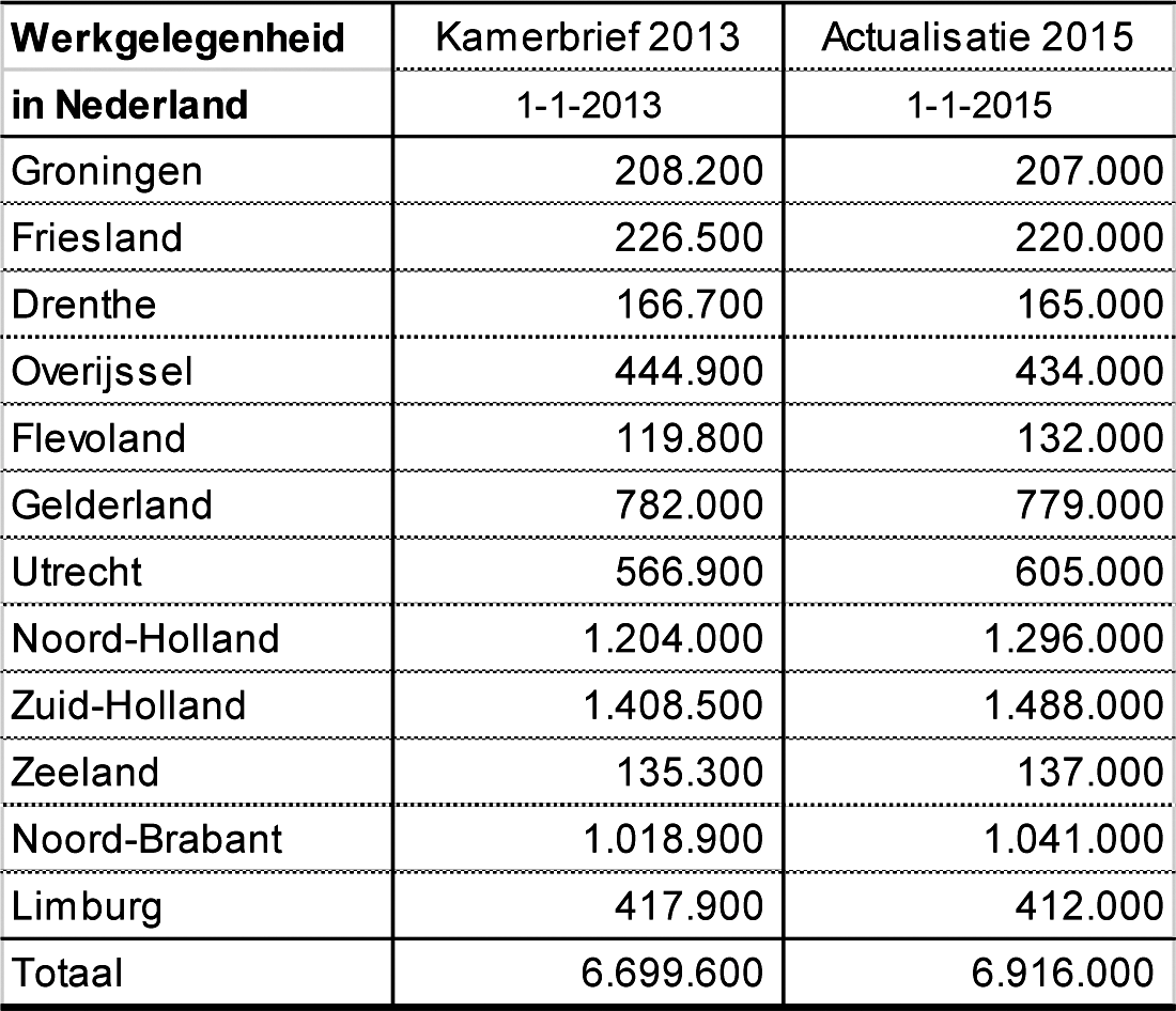 Tabel 1: Totale werkgelegenheid in aantal Fte per provincie per 1/1/2013 en 1/1/2015