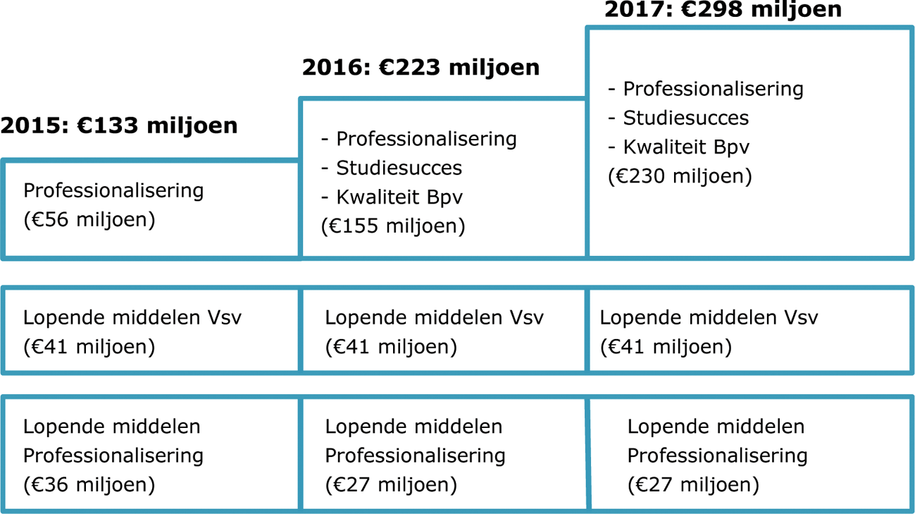 Figuur 1 Overzicht beschikbare middelen voor kwaliteitsafspraken mbo1 