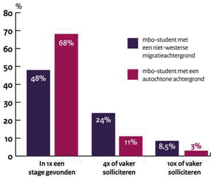 Figuur 1. Aantal keer solliciteren voor een stage of leerwerkplek.