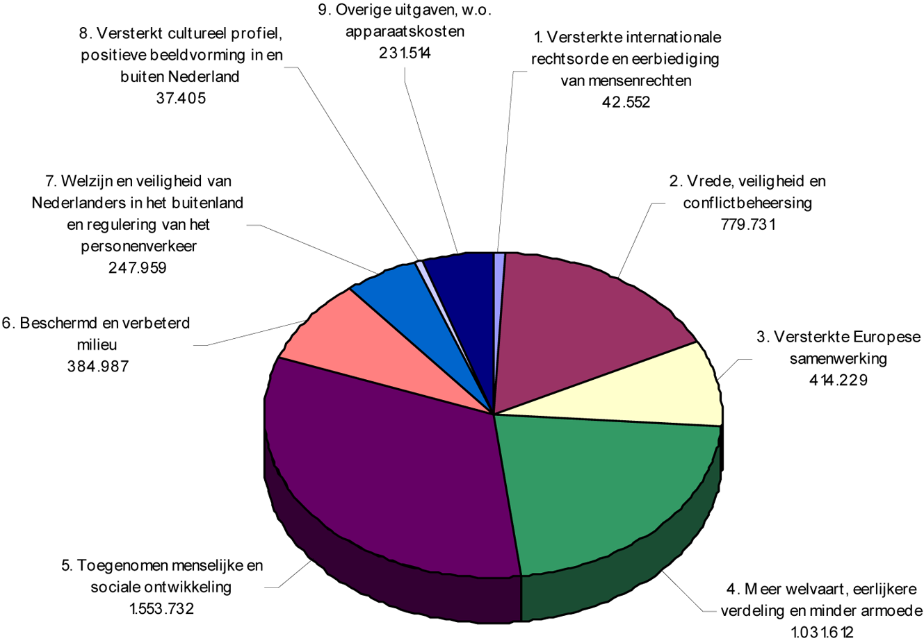 Figuur 2 . Uitgaven ODA naar beleidsthema (bedragen x 1000)