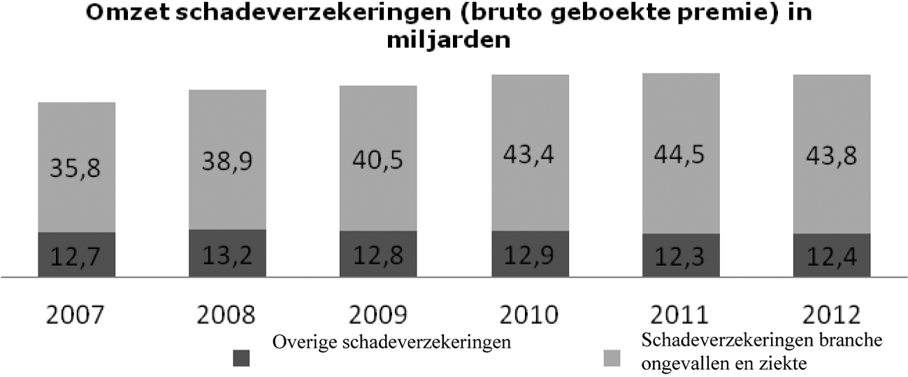 Figuur 4. Omzet schadeverzekeringssector