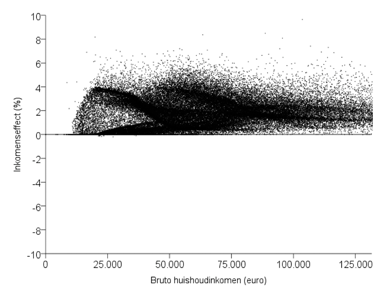 Figuur 1: Inkomenseffecten voor huishoudens (in % van besteedbaar inkomen)