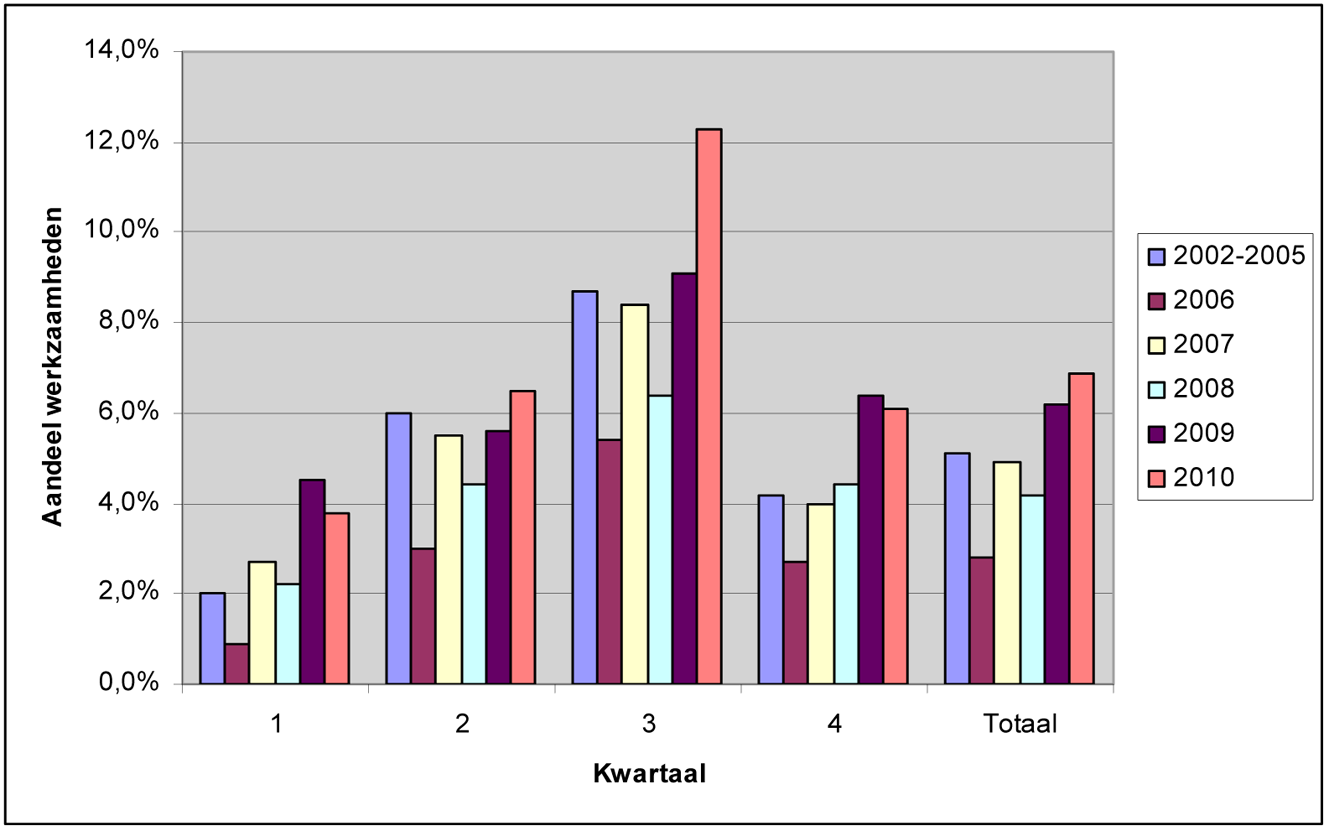 Figuur: Het aandeel filezwaarte door wegwerkzaamheden ten opzichte van de totale filezwaarte uitgesplitst per kwartaal