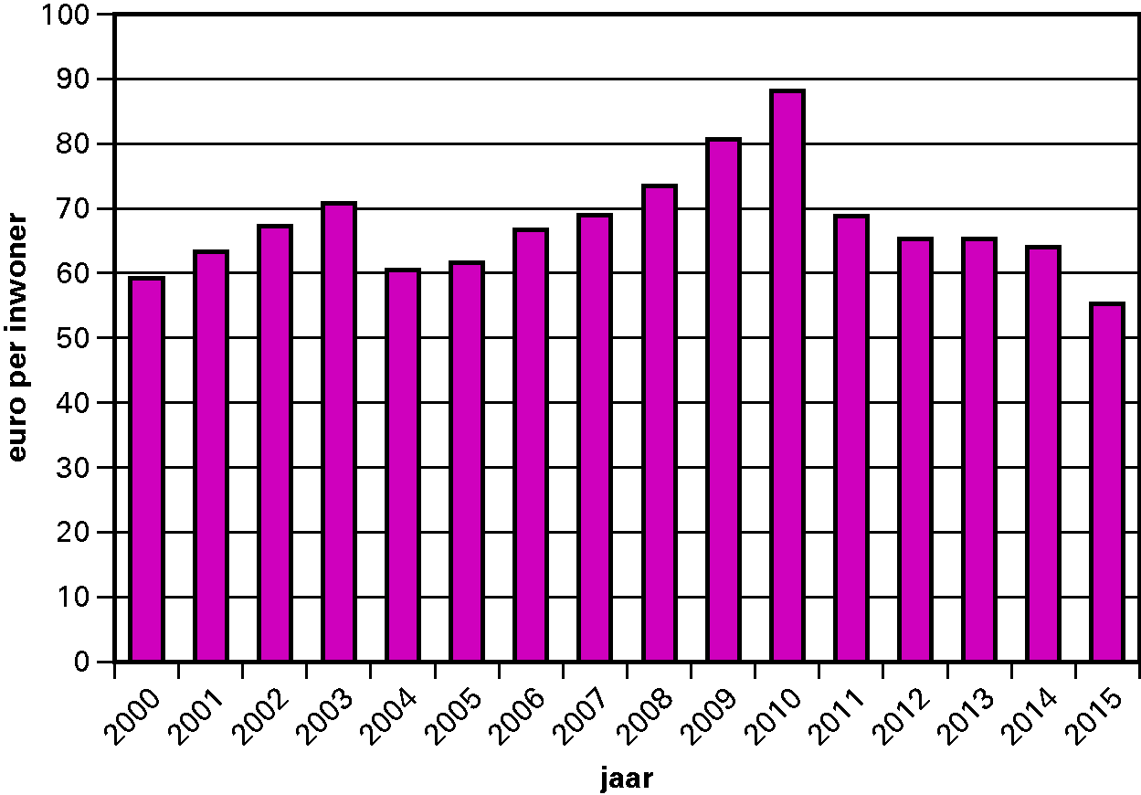 Figuur 2.2.2. Uitkering provinciefonds in € per 						inwoner