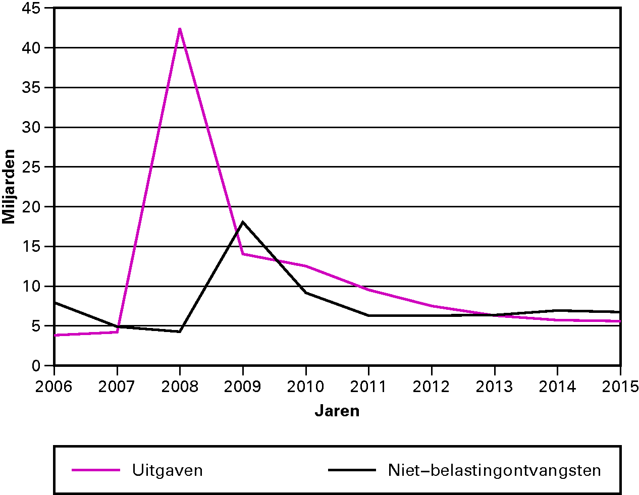 Grafiek 1: Overzicht uitgaven en 						Niet-belastingontvangsten (x € 1 miljard)