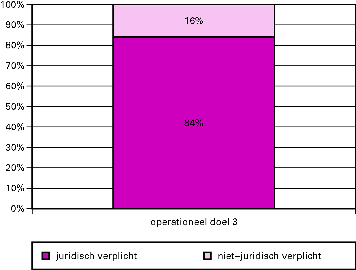 Grafiek budgetflexibiliteit