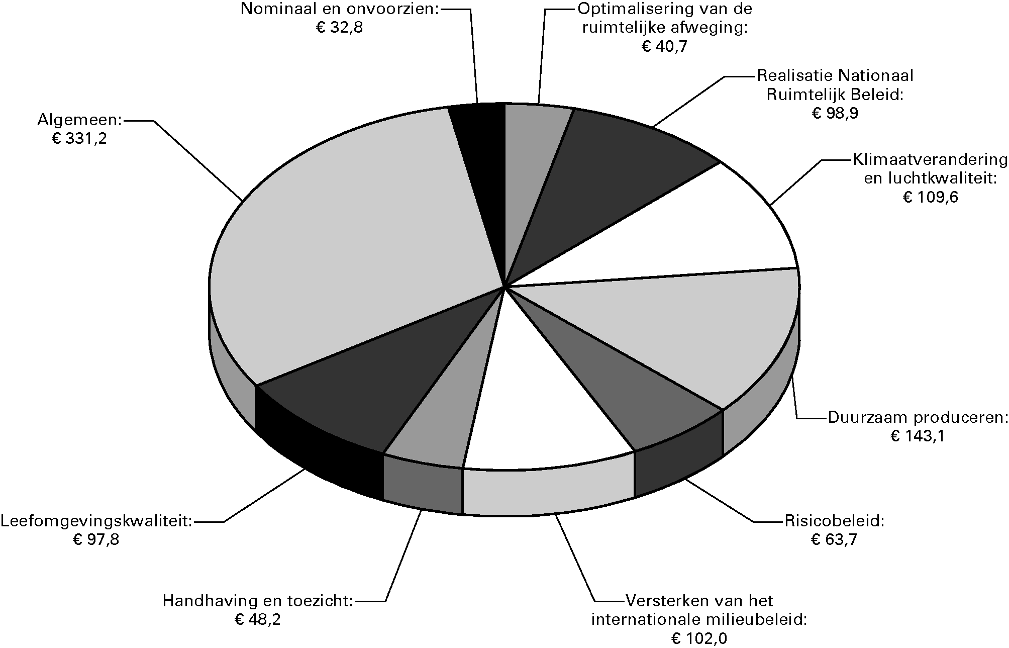 Begrote uitgaven naar artikel voor 2011 (x 				  € miljoen)