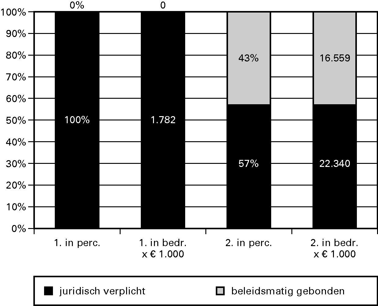 Grafiek 1.1 budgetflex in % en bedragen per 							 operationeel doel in het begrotingsjaar 2011