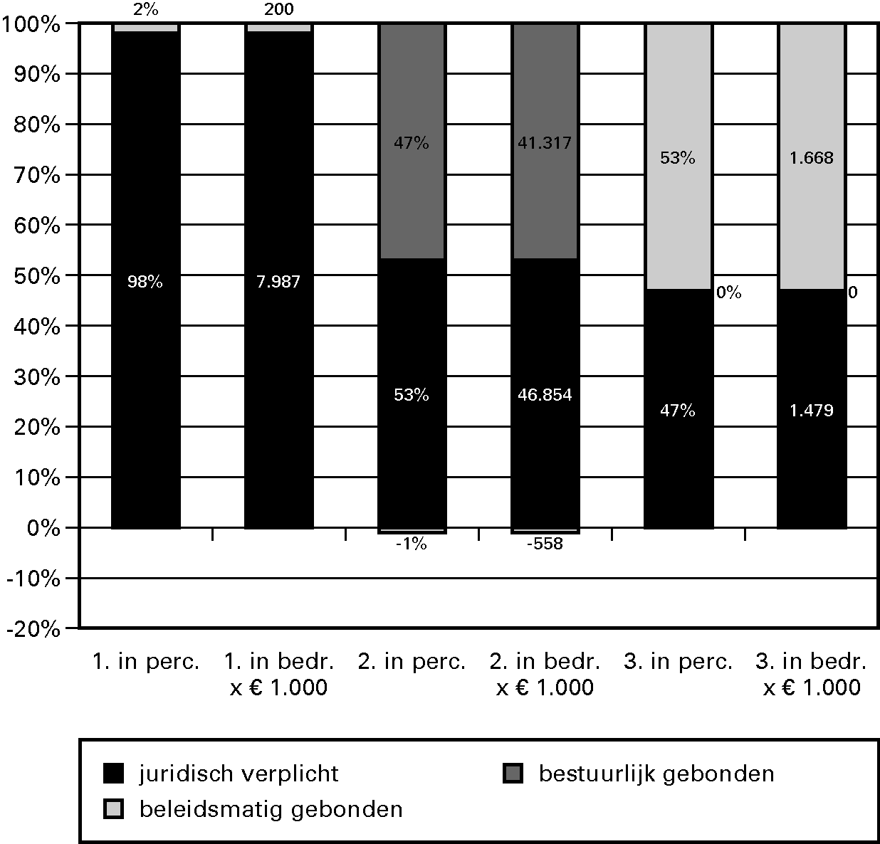 Grafiek 2.1. Budgetflexibiliteit in % en bedragen per 						  operationeel doel in het begrotingsjaar 2011