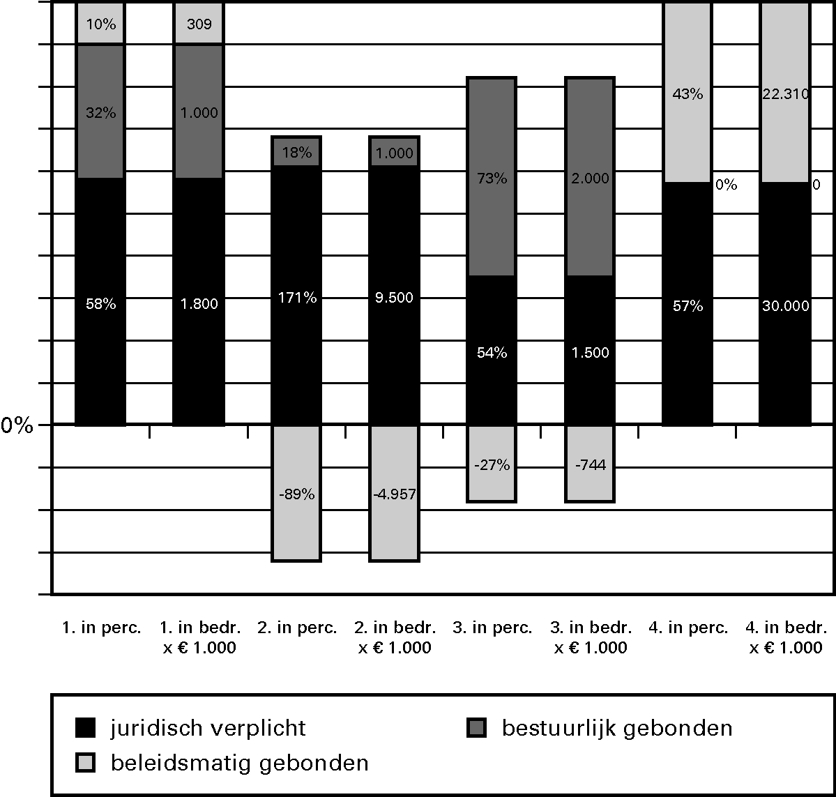 Grafiek 6.1. Budgetflex in % en bedragen per 						  operationeel doel in het begrotingsjaar 2011