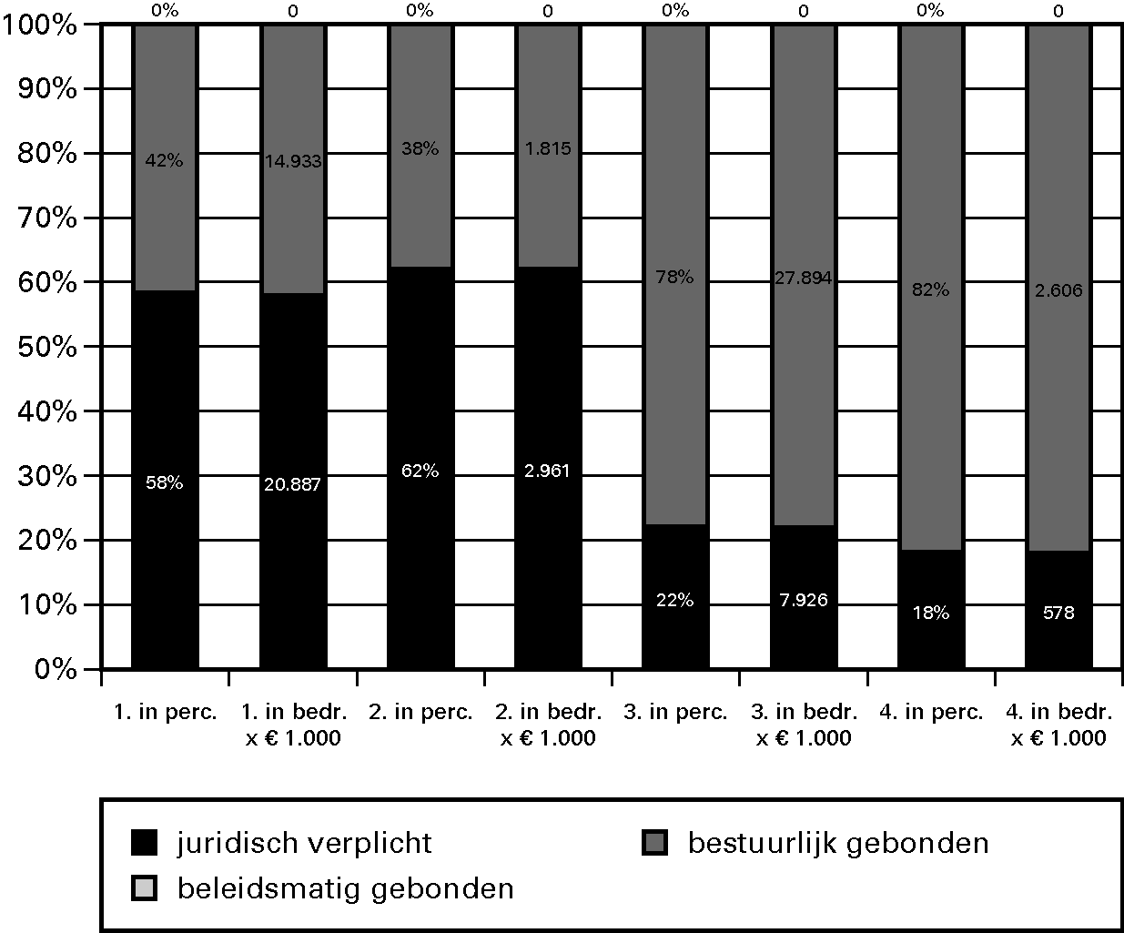 Grafiek 5.1. Budgetflex in % en bedragen per operationeel 					 doel in het begrotingsjaar 2011