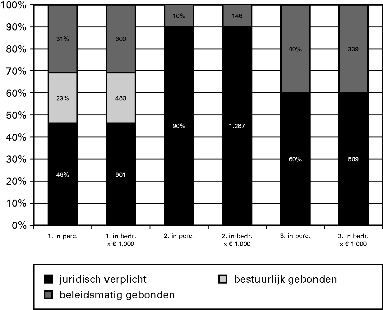 Grafiek 1.1. Budgetflex in % en bedragen per 							 operationeel doel voor 2011