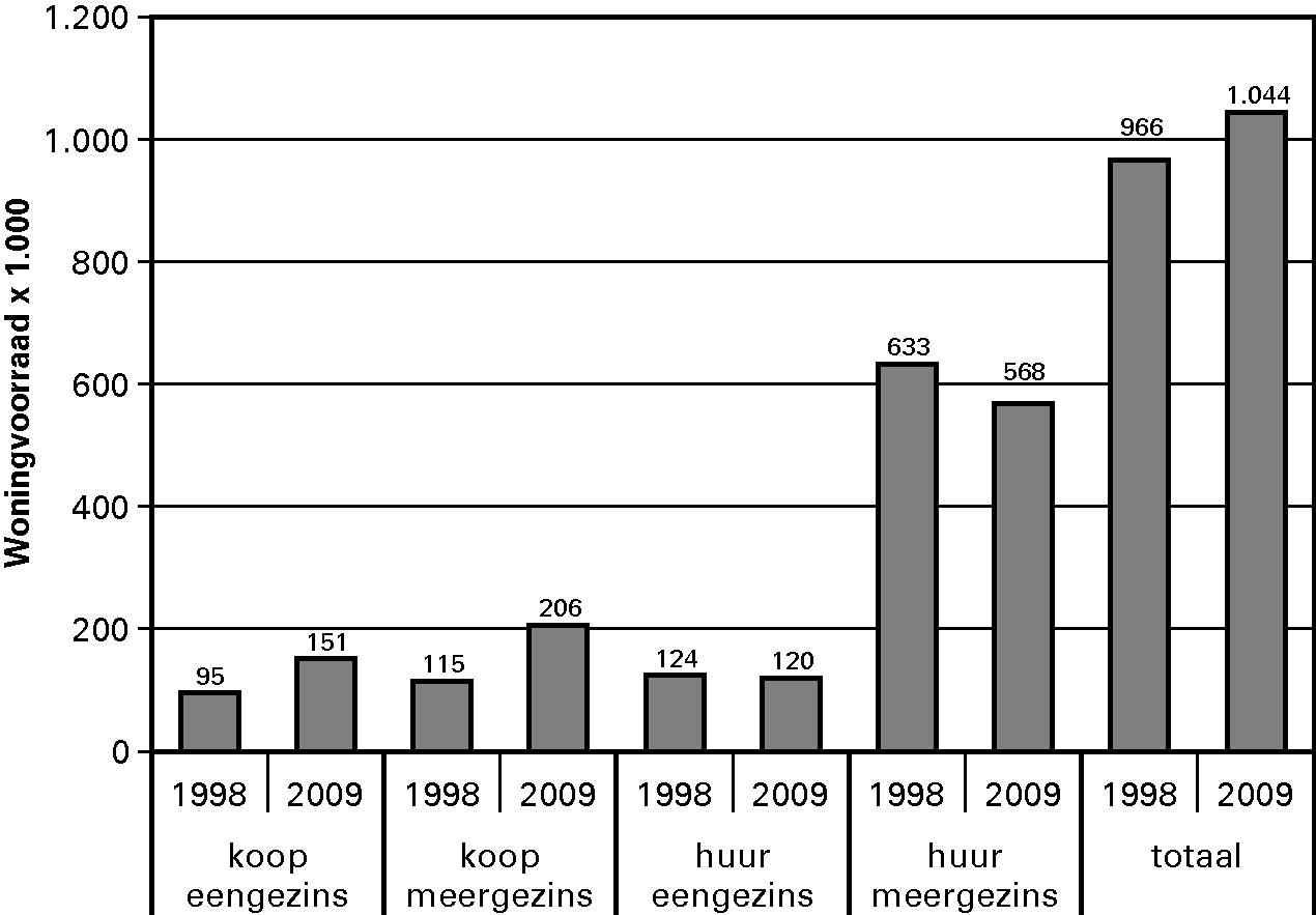 Figuur 1.4. De ontwikkeling van de verdeling van 								de woningvoorraad in G4, G27 en in geheel Nederland (aantallen x 1 								000).