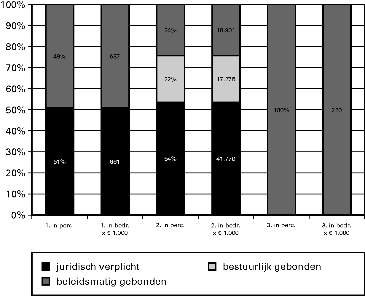 Grafiek 2.2 Budgetflexibiliteit in % en bedragen per 							 operationeel doel voor 2011