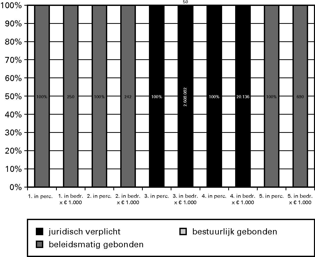 Grafiek 3.1. Budgetflex in % per operationeel doel 							 in het begrotingsjaar 2011.