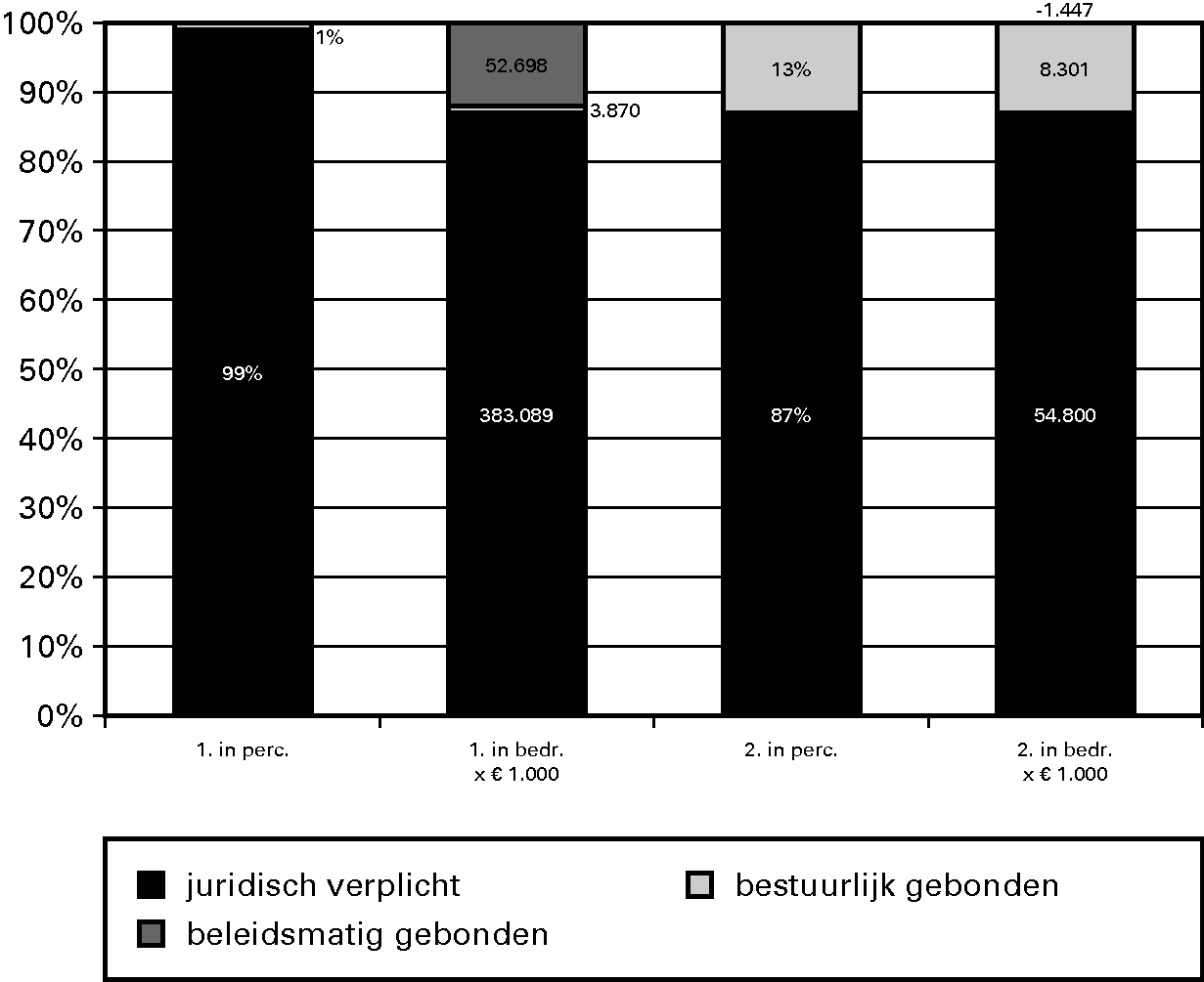 Grafiek 4.1 Budgetflex in % en bedragen per 							 operationeel doel voor 2011