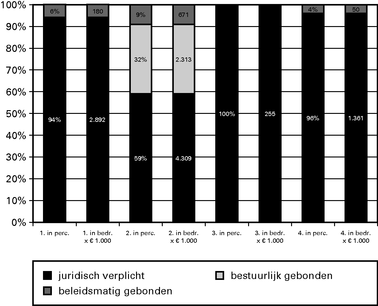 Grafiek 5.1. Budgetflex in % en bedragen per 							 operationeel doel voor 2011