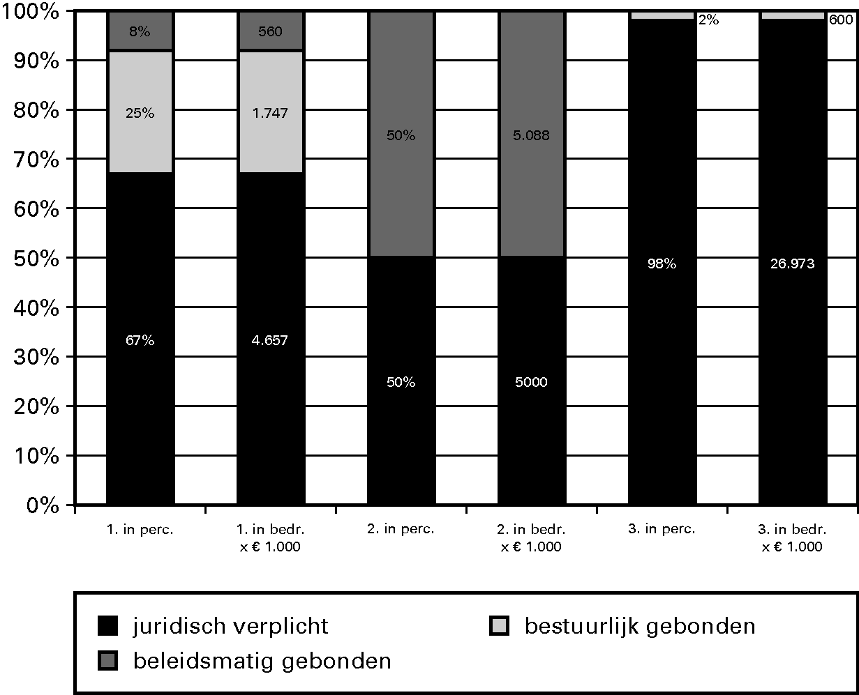 Grafiek 6.1. Budgetflex in % per operationeel doel 							 in het begrotingsjaar 2011