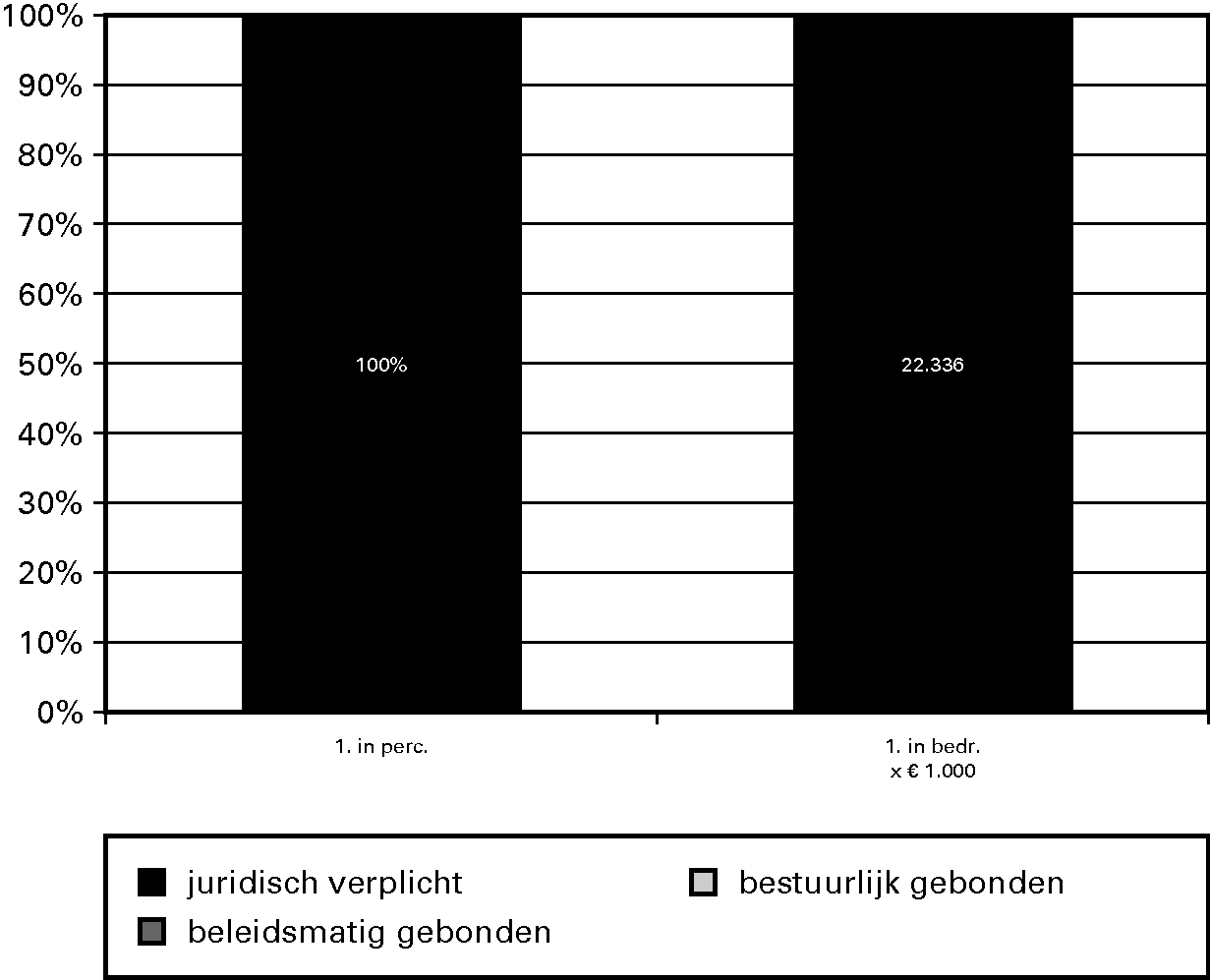 Grafiek 95.1. budgetflex in % en bedragen per 						  operationeel voor 2011