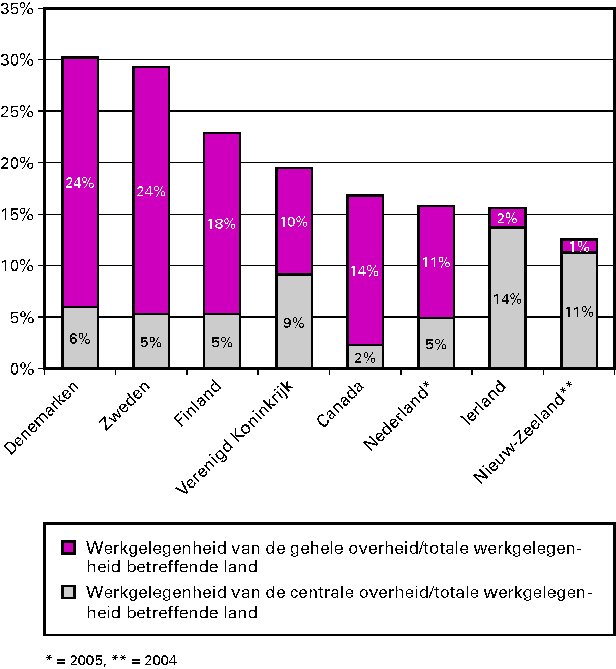 Figuur 3.4 Werkgelegenheid van de gehele overheid (centraal en lokaal) (in % van de totale werkgelegenheid per land), 2006