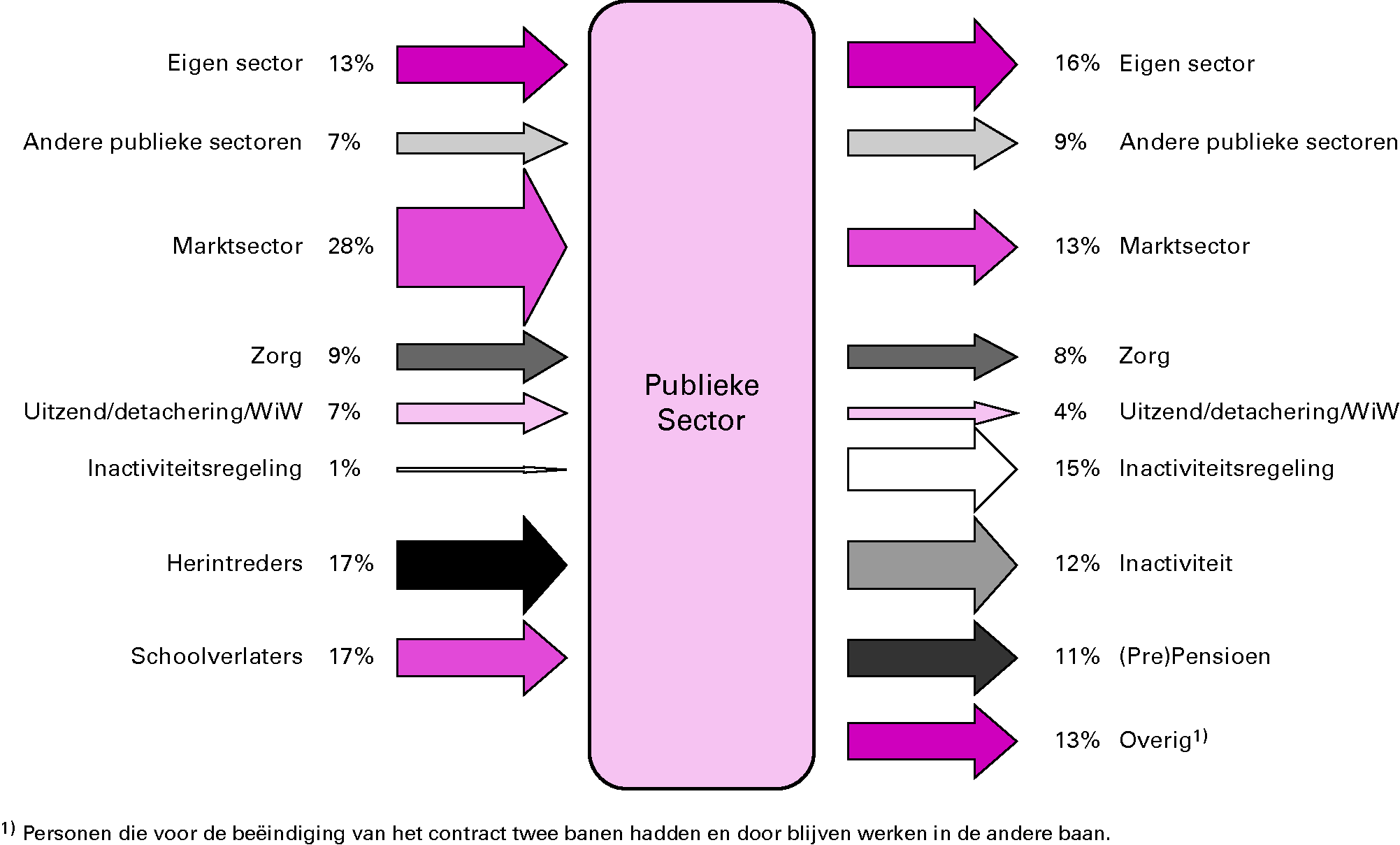 Figuur 4.2 Overzicht herkomst van de instroom en bestemming van de uitstroom bij de overheid*