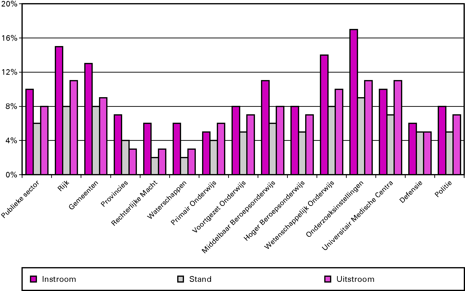 Figuur 5.2: Aandeel allochtonen in de instroom, in het personeelsbestand (stand) en in de uitstroom 2009