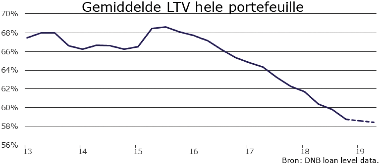 Figuur 4. Gemiddelde LTV hele portefeuille