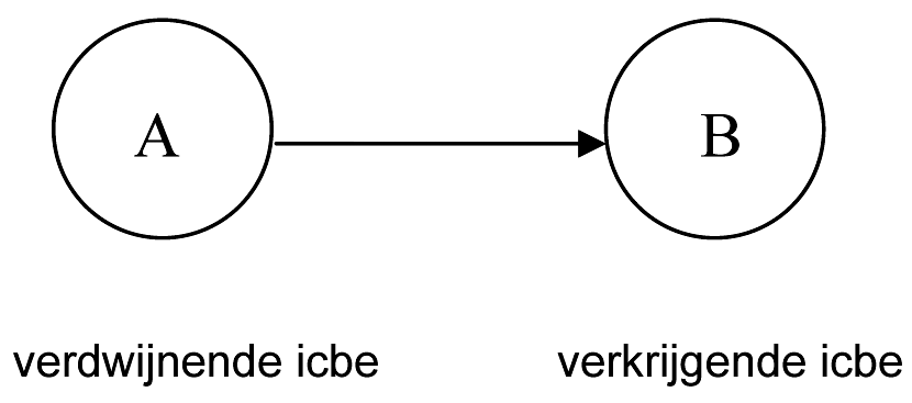 Ad a: Fusie via samensmelting