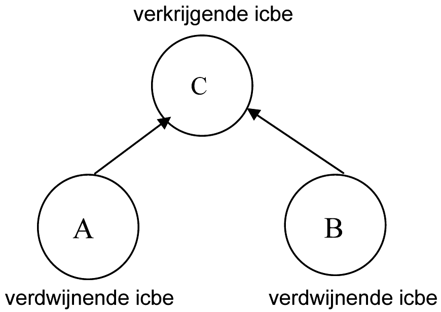 Ad b: Fusie via oprichting van een nieuwe icbe