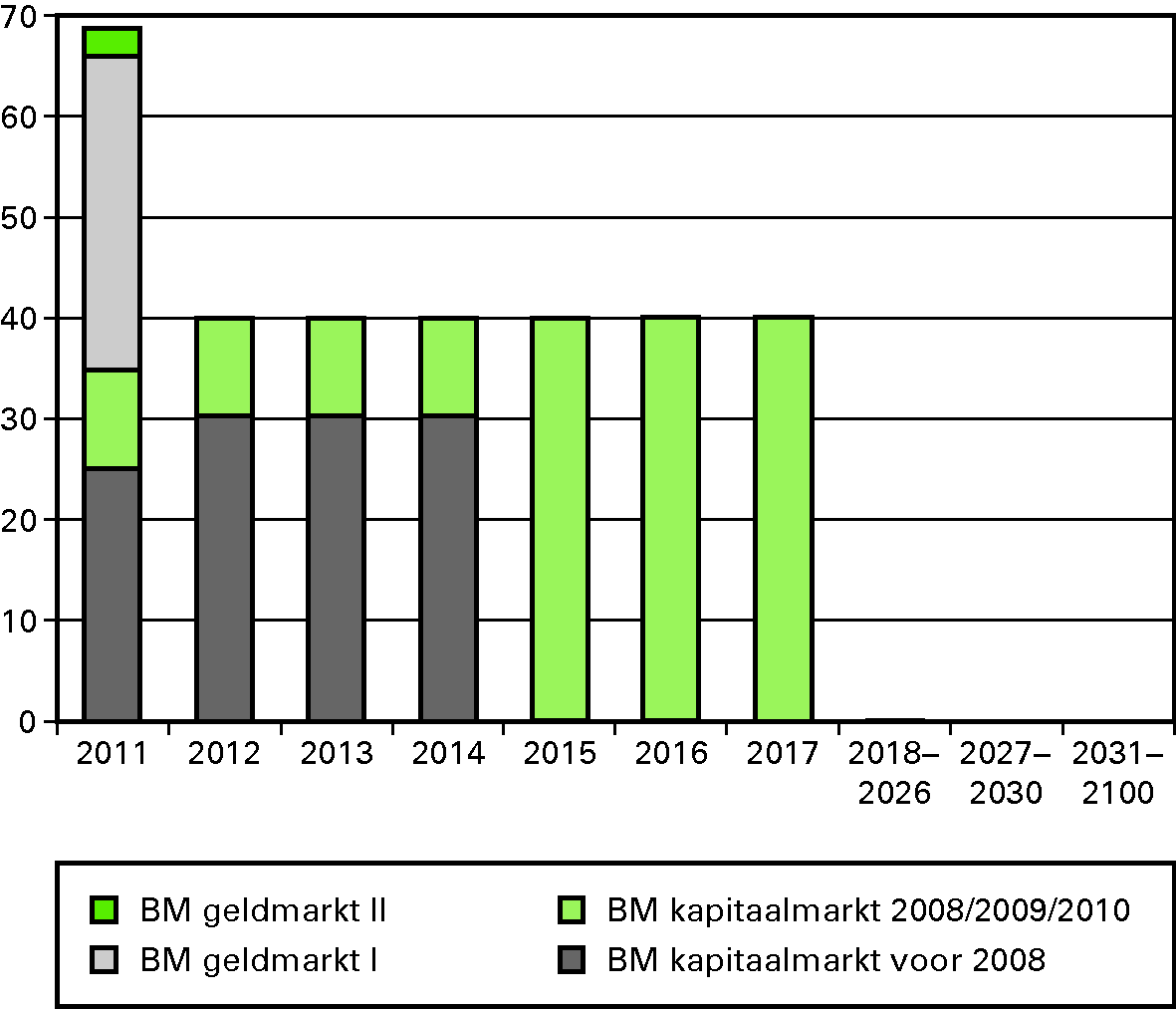 Figuur 1: Risicoprofiel van de benchmark ultimo 2010 						  (in € mld)