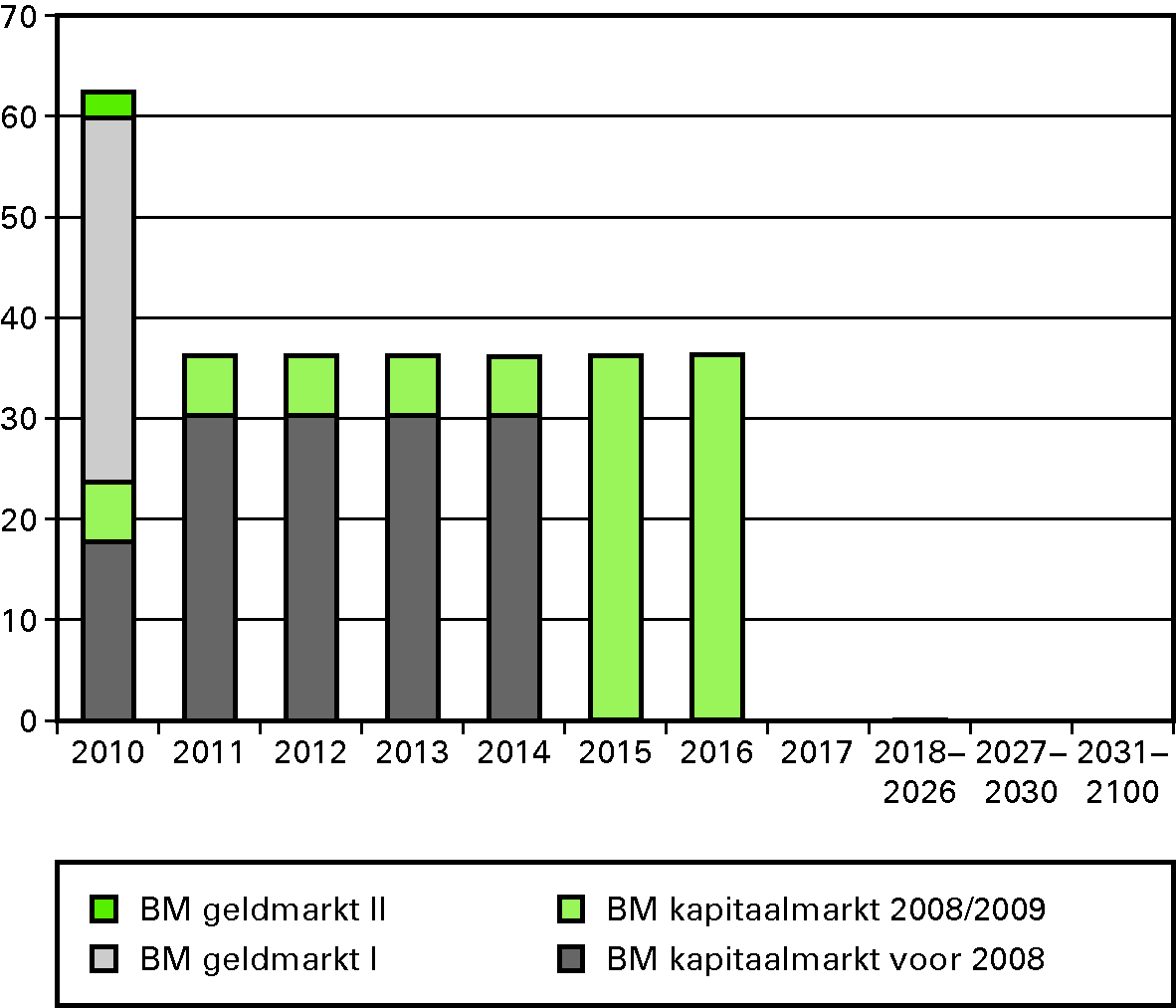 Figuur 2: Risicoprofiel van de benchmark ultimo 2009 						  (in € mld)