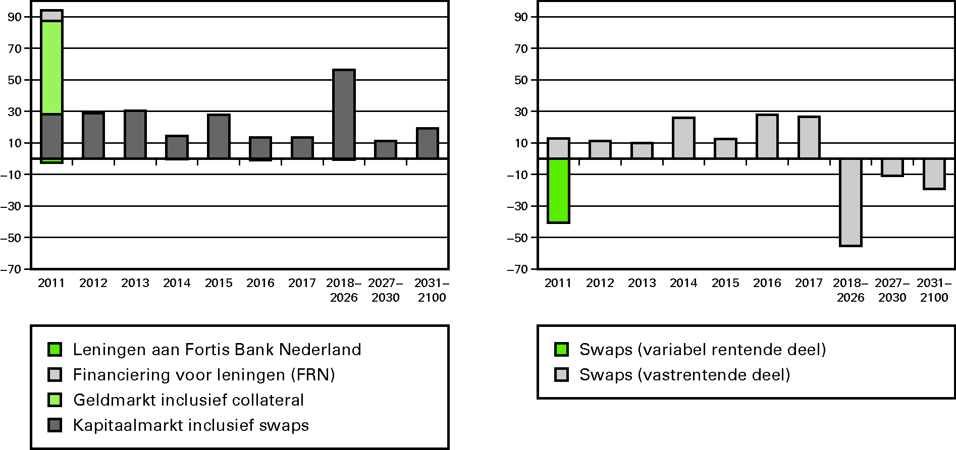 Figuur 3a: Risico als gevolg van uitgifte van leningen 						  ultimo 2010 (in € mld) (links) en figuur 3b: Bijsturing door de 						  swapportefeuille ultimo 2010 (in € mld)